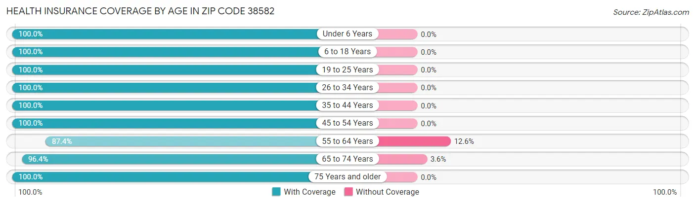 Health Insurance Coverage by Age in Zip Code 38582