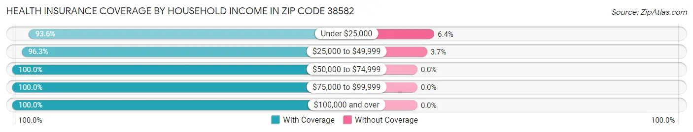 Health Insurance Coverage by Household Income in Zip Code 38582