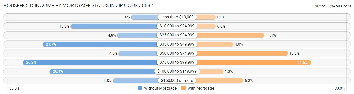 Household Income by Mortgage Status in Zip Code 38582