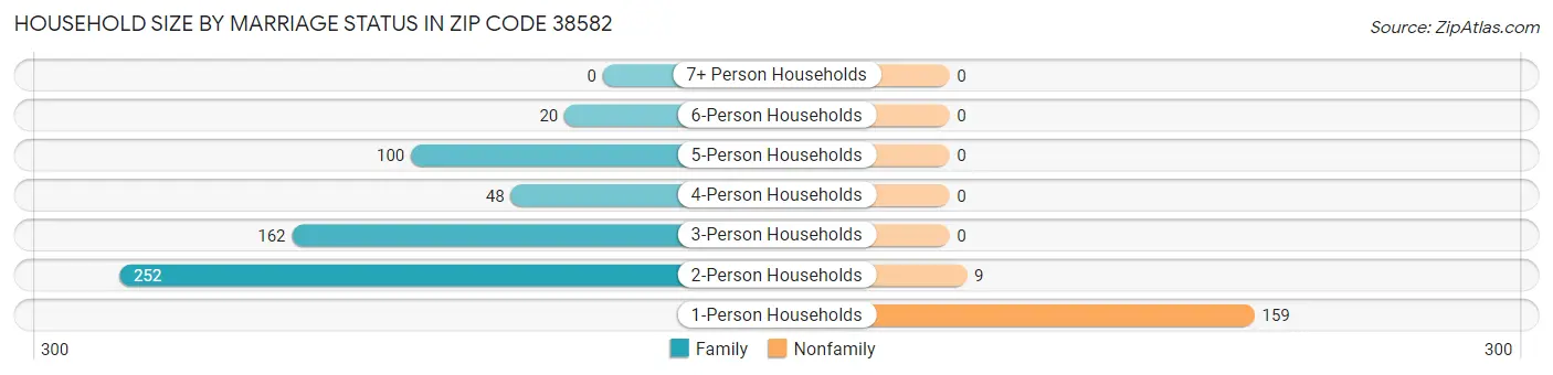 Household Size by Marriage Status in Zip Code 38582