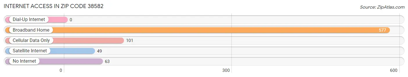 Internet Access in Zip Code 38582