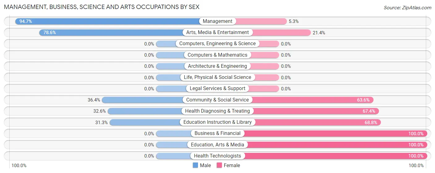 Management, Business, Science and Arts Occupations by Sex in Zip Code 38582