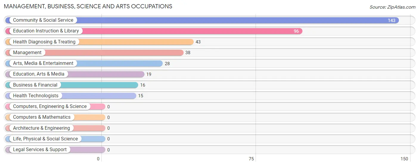 Management, Business, Science and Arts Occupations in Zip Code 38582