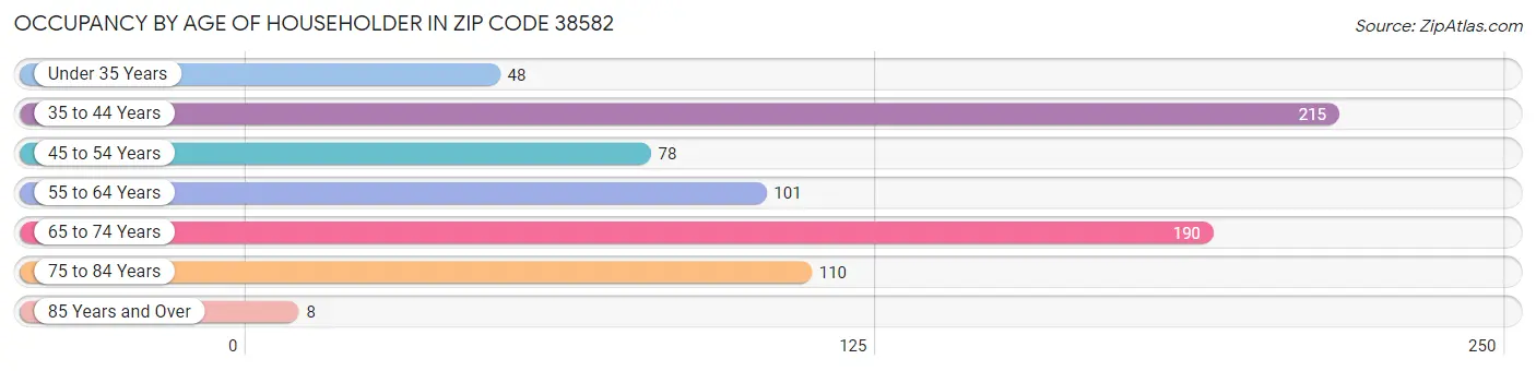 Occupancy by Age of Householder in Zip Code 38582