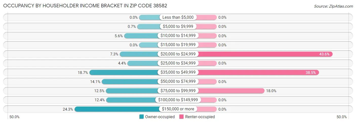 Occupancy by Householder Income Bracket in Zip Code 38582