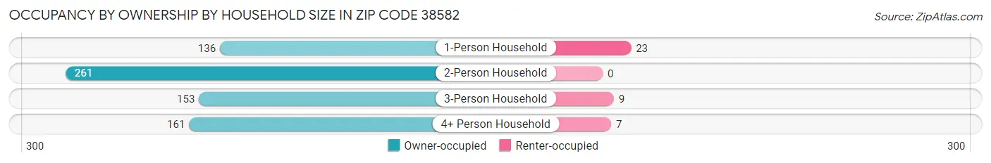 Occupancy by Ownership by Household Size in Zip Code 38582