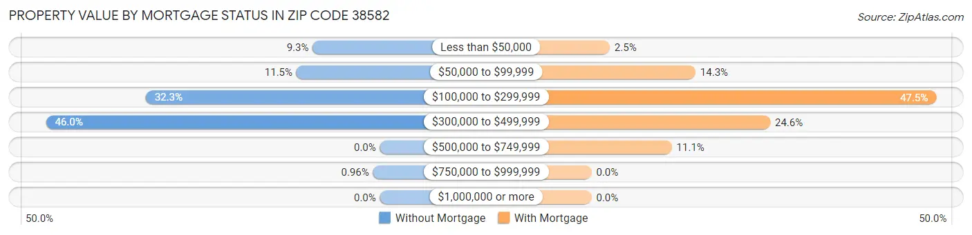 Property Value by Mortgage Status in Zip Code 38582