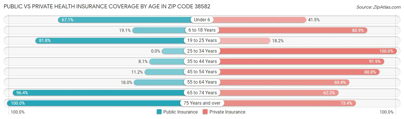 Public vs Private Health Insurance Coverage by Age in Zip Code 38582