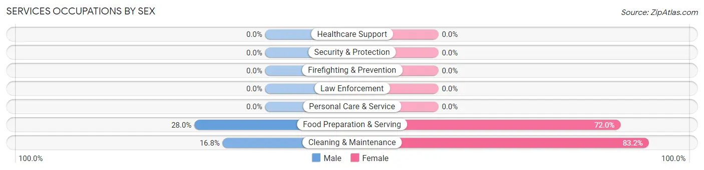 Services Occupations by Sex in Zip Code 38582