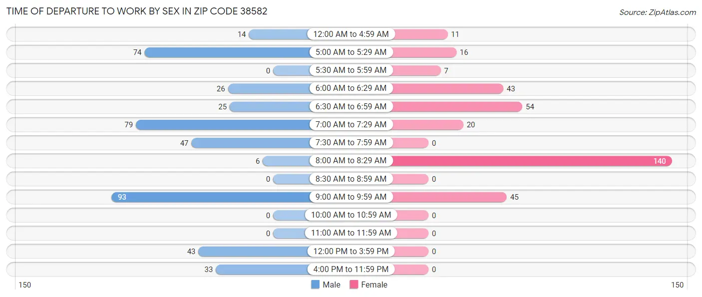 Time of Departure to Work by Sex in Zip Code 38582