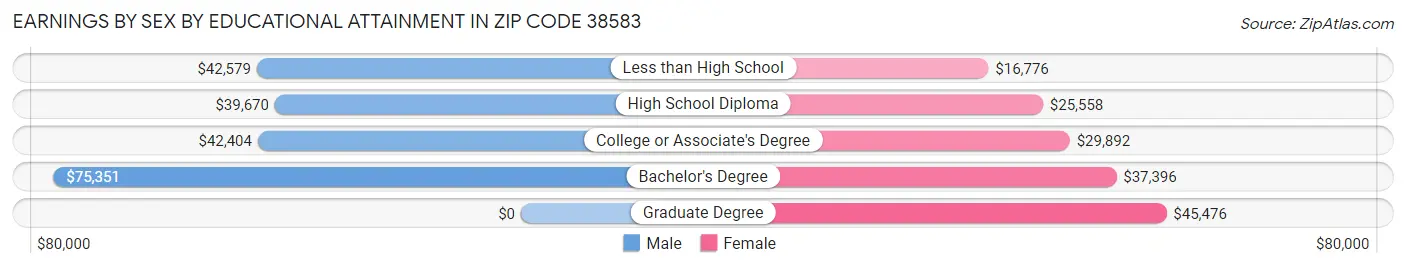 Earnings by Sex by Educational Attainment in Zip Code 38583