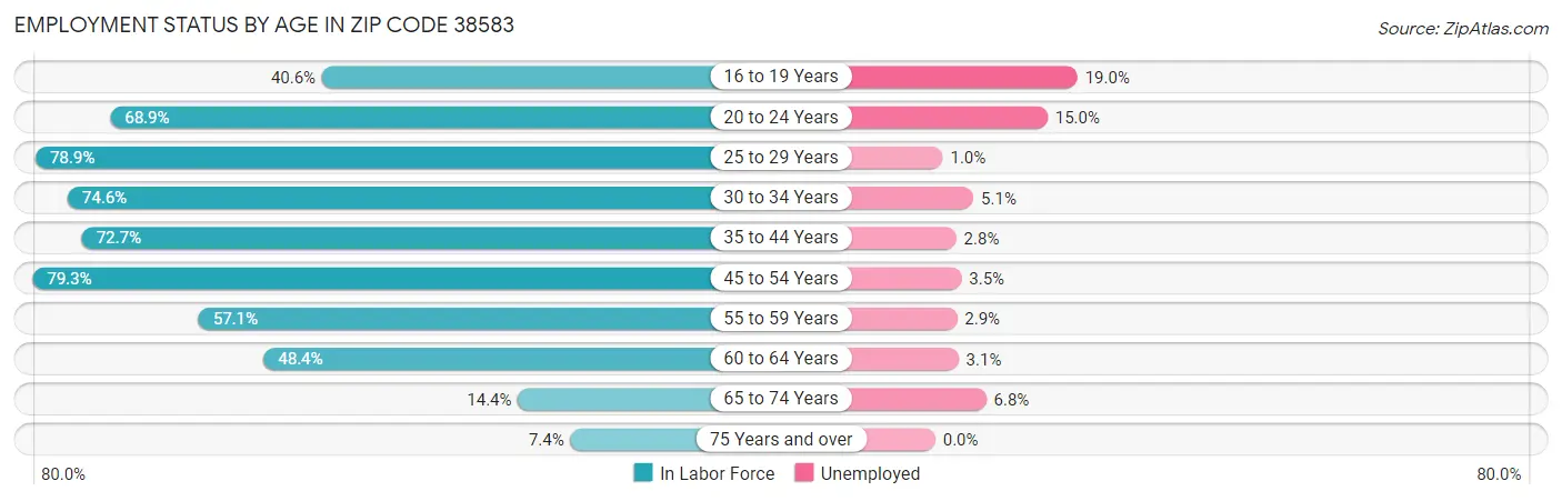 Employment Status by Age in Zip Code 38583