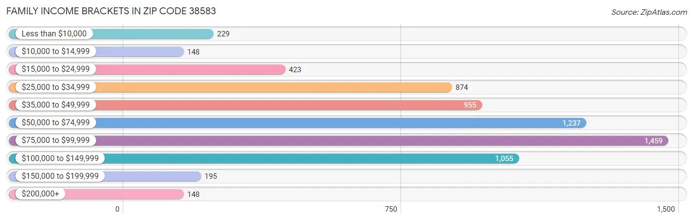 Family Income Brackets in Zip Code 38583