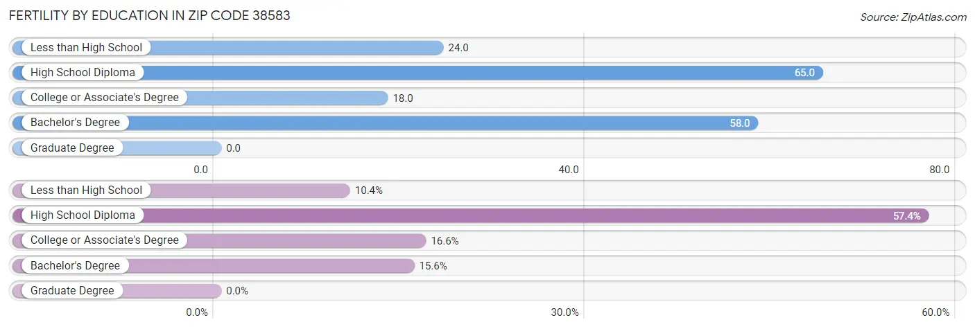 Female Fertility by Education Attainment in Zip Code 38583