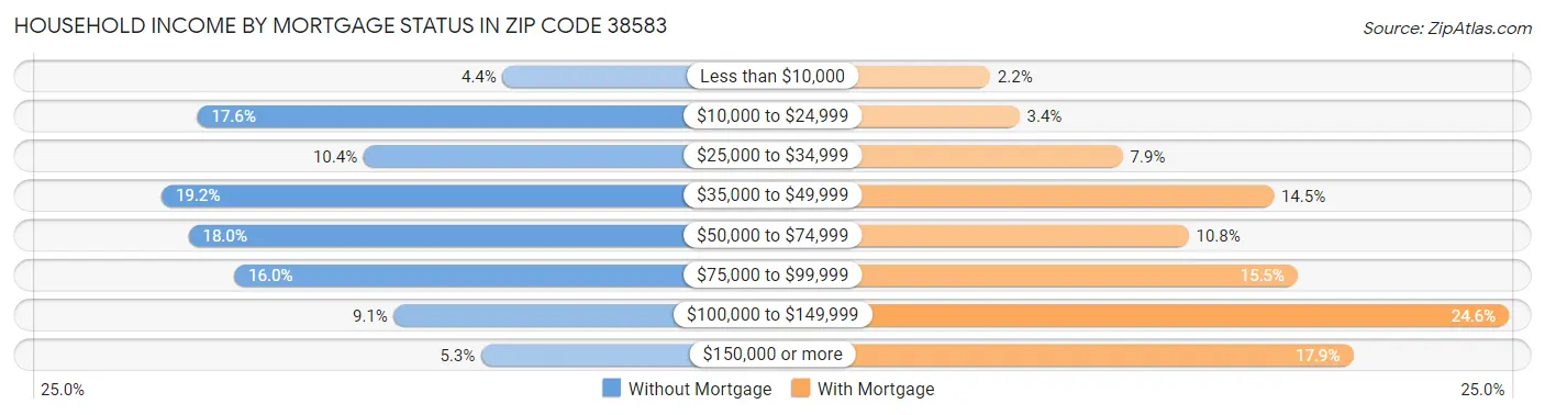 Household Income by Mortgage Status in Zip Code 38583