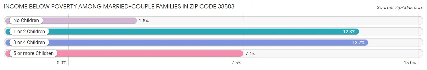 Income Below Poverty Among Married-Couple Families in Zip Code 38583