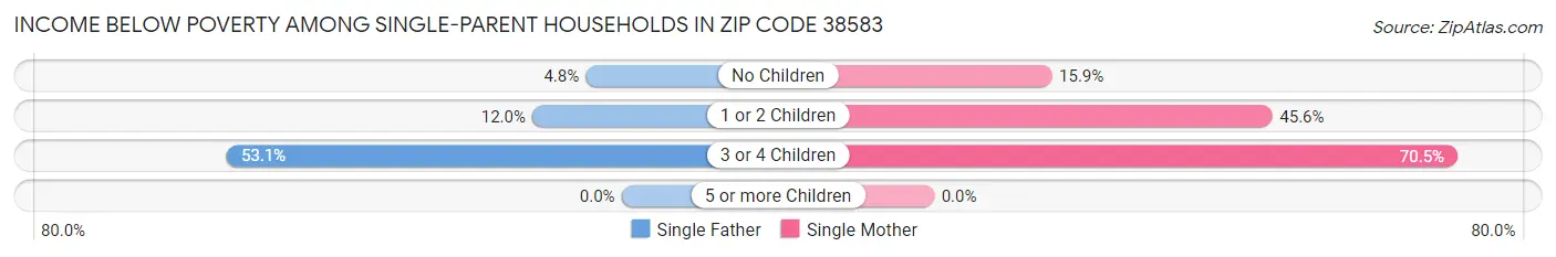 Income Below Poverty Among Single-Parent Households in Zip Code 38583