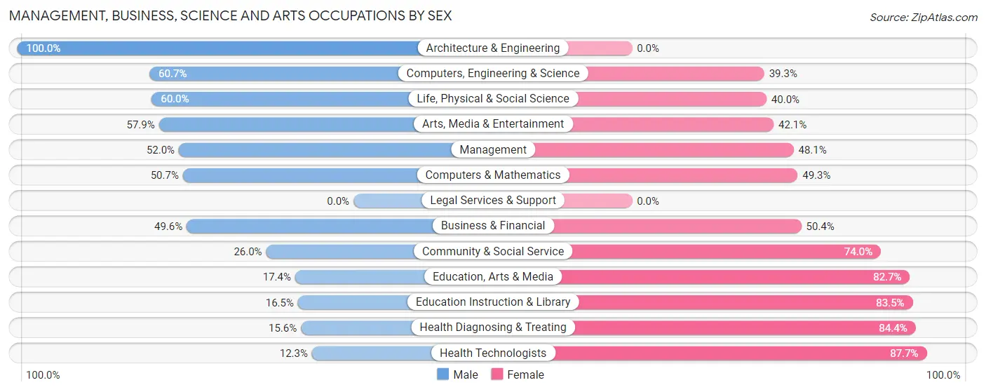 Management, Business, Science and Arts Occupations by Sex in Zip Code 38583