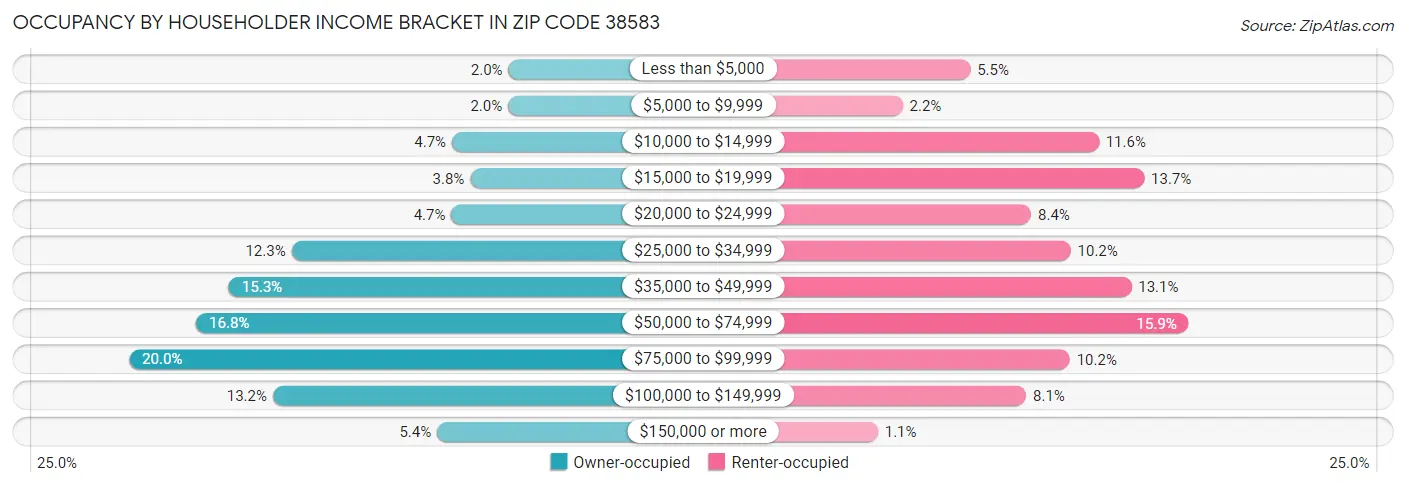 Occupancy by Householder Income Bracket in Zip Code 38583