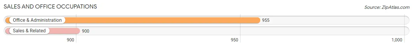 Sales and Office Occupations in Zip Code 38583
