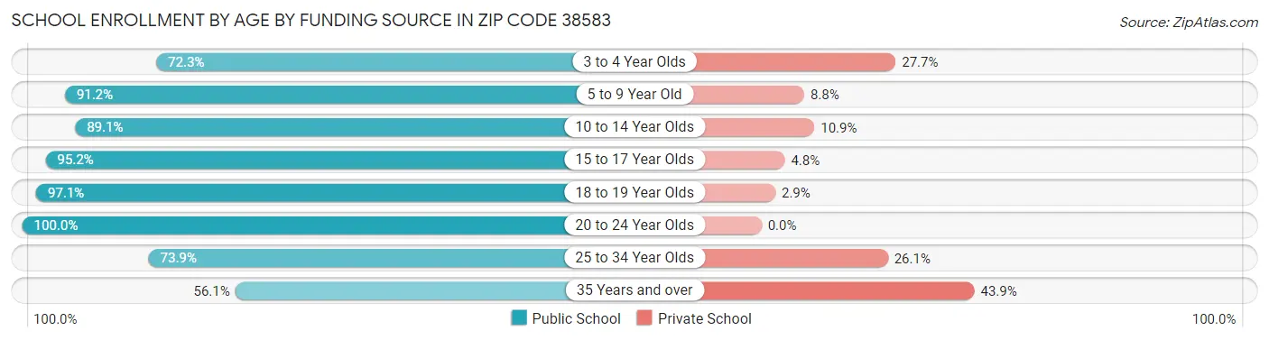 School Enrollment by Age by Funding Source in Zip Code 38583