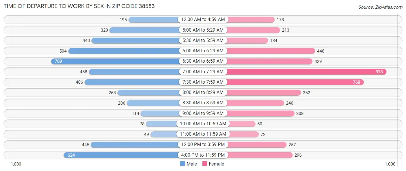 Time of Departure to Work by Sex in Zip Code 38583