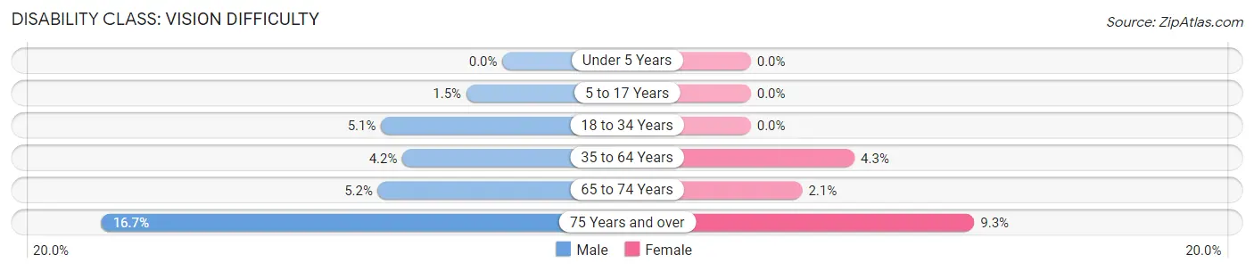 Disability in Zip Code 38583: <span>Vision Difficulty</span>