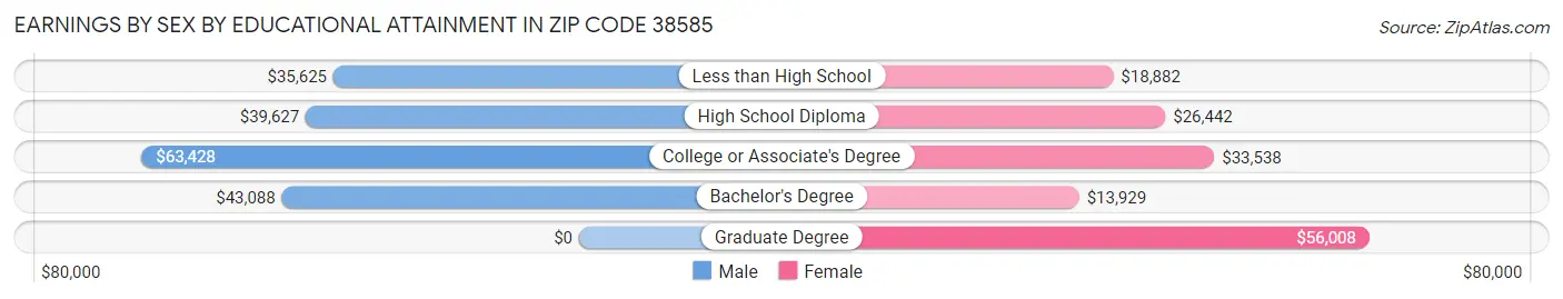 Earnings by Sex by Educational Attainment in Zip Code 38585