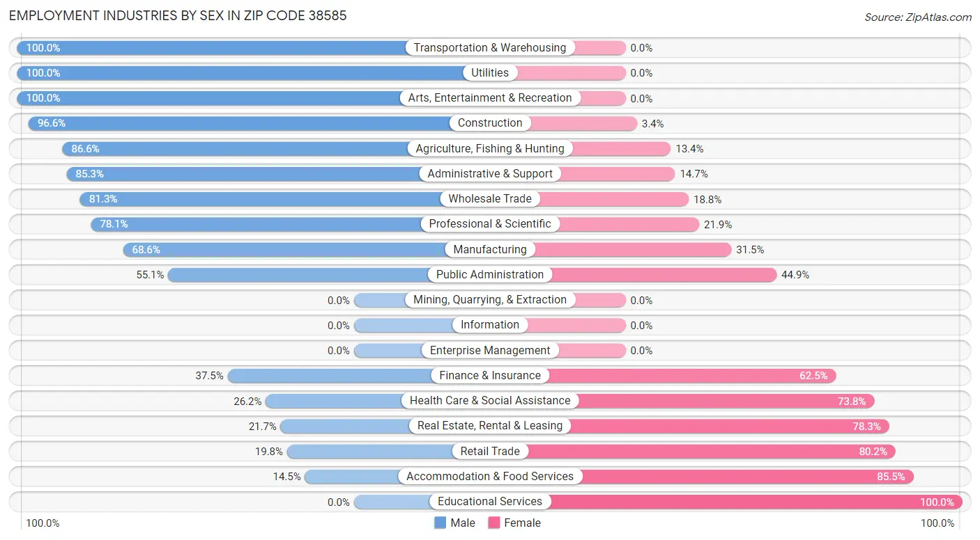 Employment Industries by Sex in Zip Code 38585