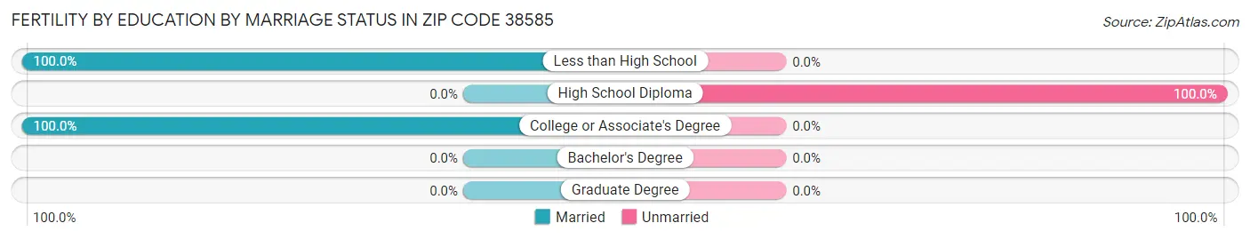 Female Fertility by Education by Marriage Status in Zip Code 38585