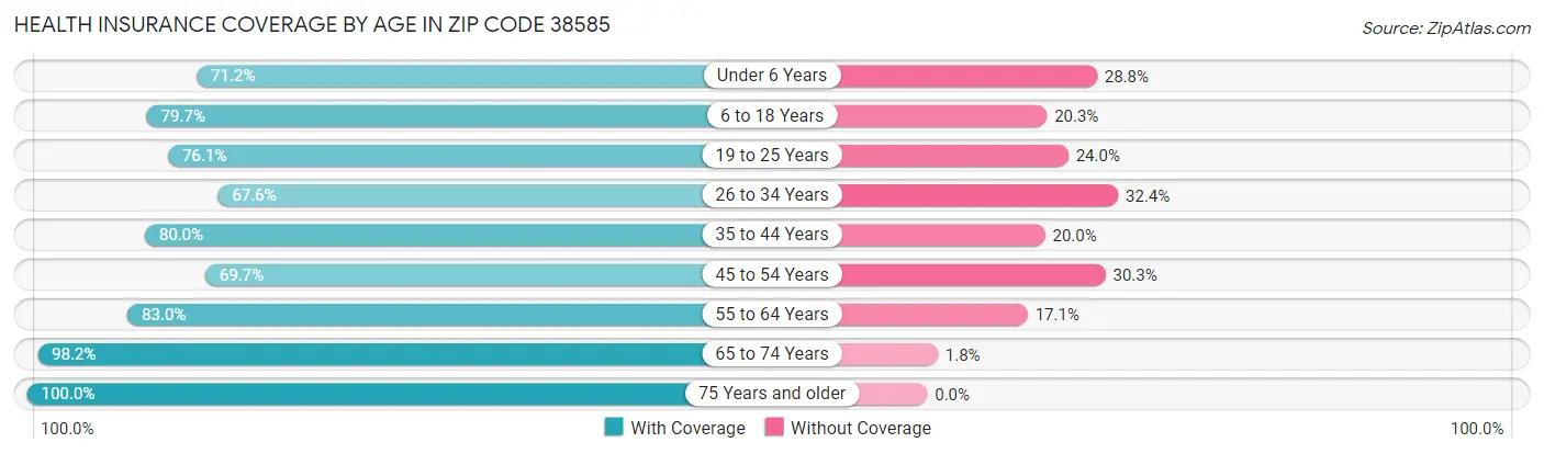 Health Insurance Coverage by Age in Zip Code 38585