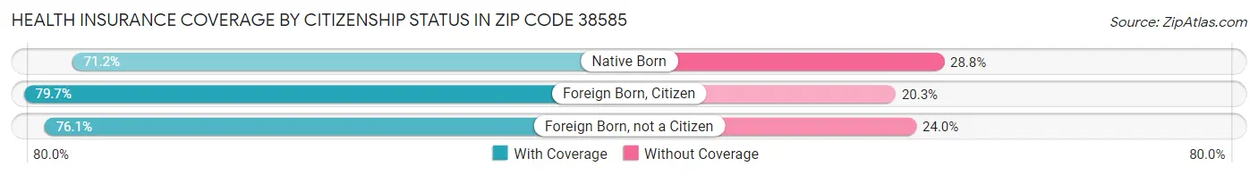 Health Insurance Coverage by Citizenship Status in Zip Code 38585