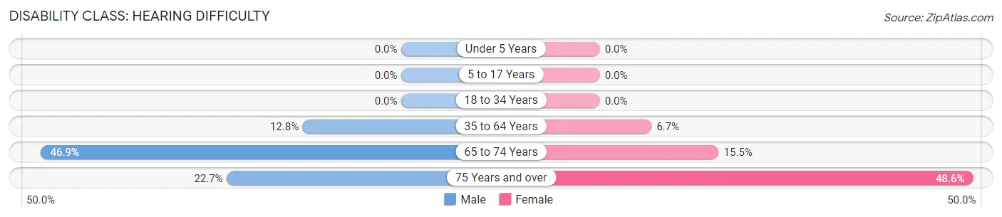 Disability in Zip Code 38585: <span>Hearing Difficulty</span>