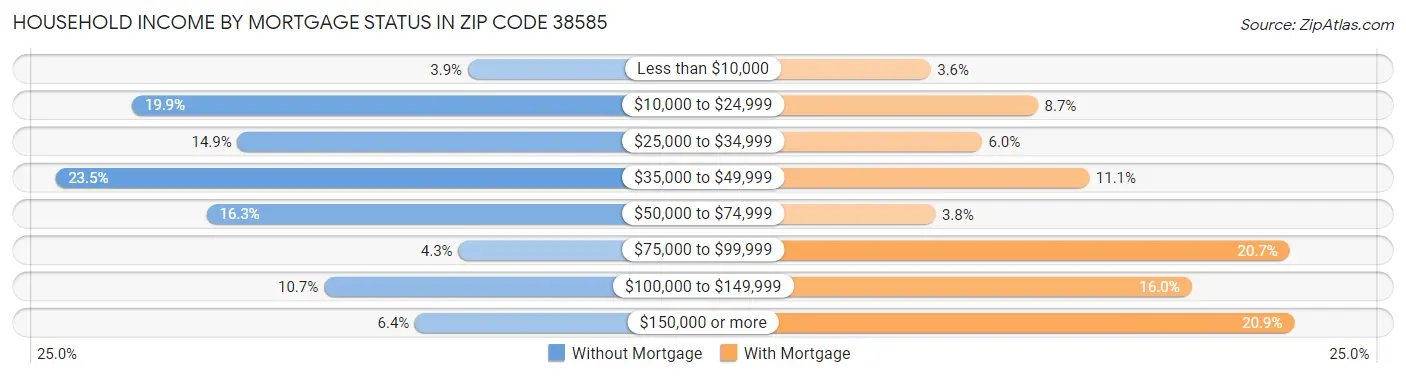 Household Income by Mortgage Status in Zip Code 38585