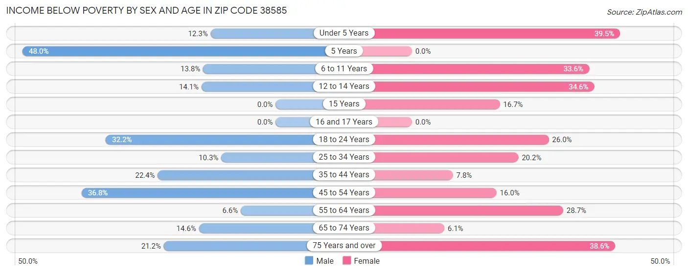 Income Below Poverty by Sex and Age in Zip Code 38585