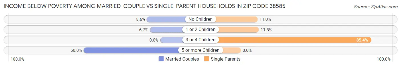Income Below Poverty Among Married-Couple vs Single-Parent Households in Zip Code 38585