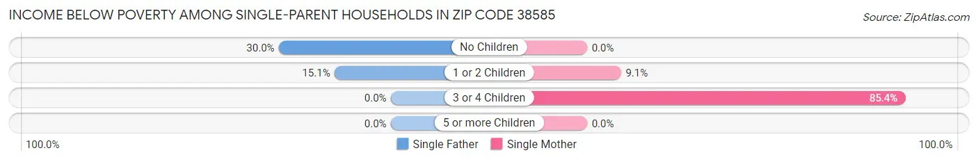 Income Below Poverty Among Single-Parent Households in Zip Code 38585