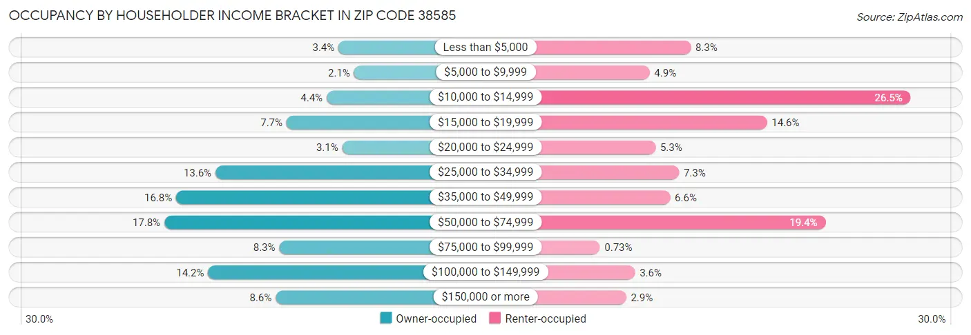 Occupancy by Householder Income Bracket in Zip Code 38585