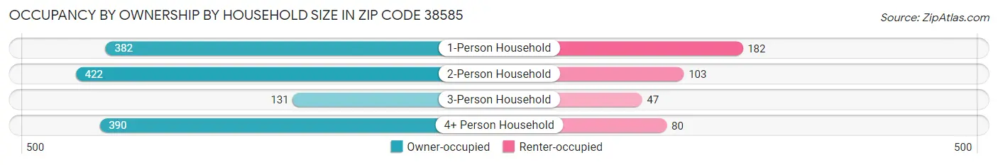 Occupancy by Ownership by Household Size in Zip Code 38585