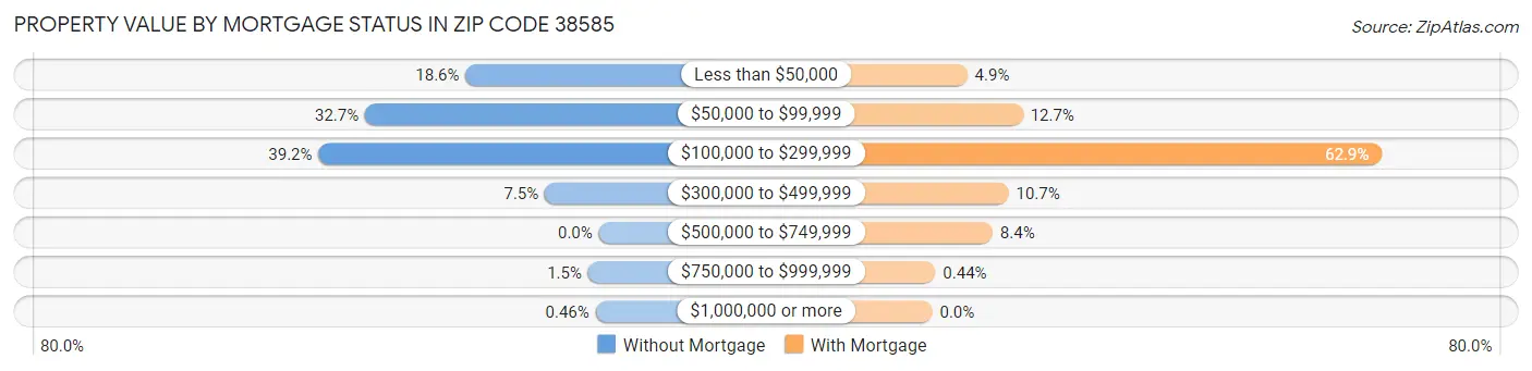 Property Value by Mortgage Status in Zip Code 38585