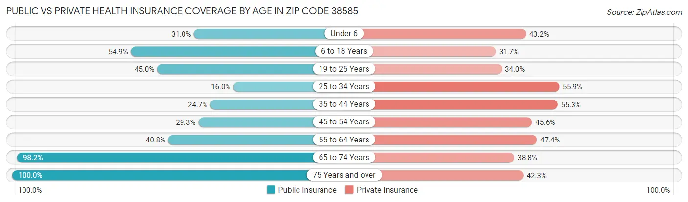 Public vs Private Health Insurance Coverage by Age in Zip Code 38585