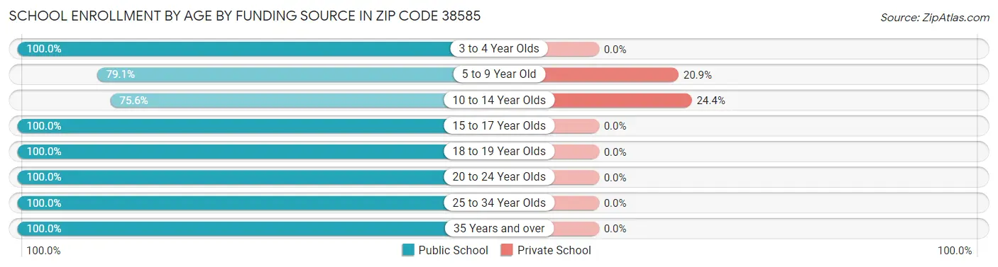 School Enrollment by Age by Funding Source in Zip Code 38585