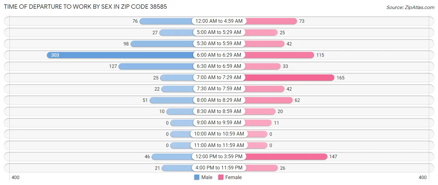 Time of Departure to Work by Sex in Zip Code 38585