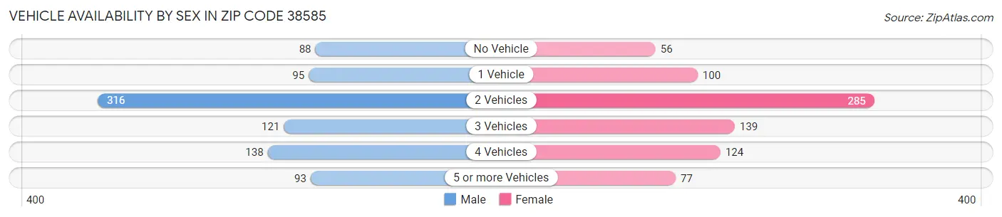 Vehicle Availability by Sex in Zip Code 38585