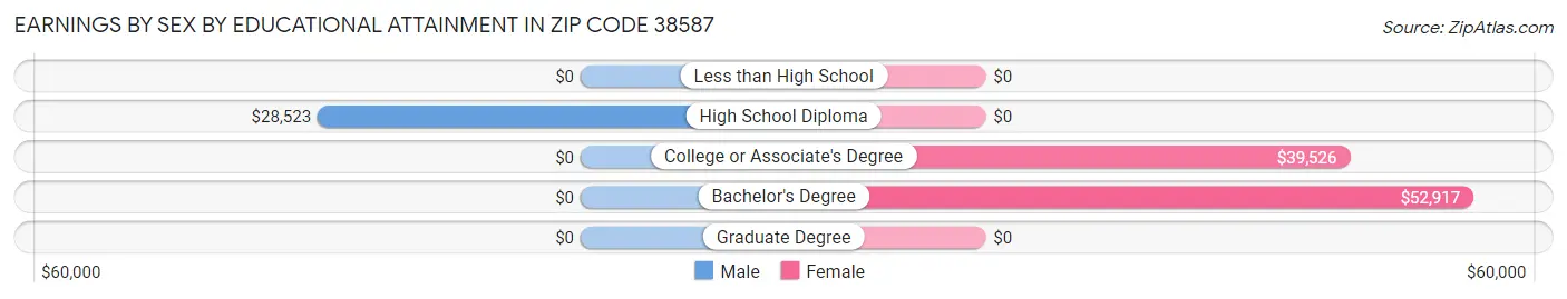 Earnings by Sex by Educational Attainment in Zip Code 38587