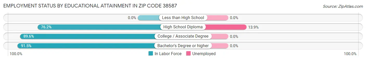Employment Status by Educational Attainment in Zip Code 38587