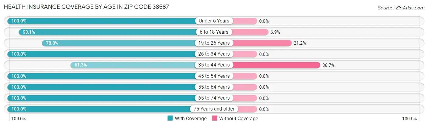 Health Insurance Coverage by Age in Zip Code 38587