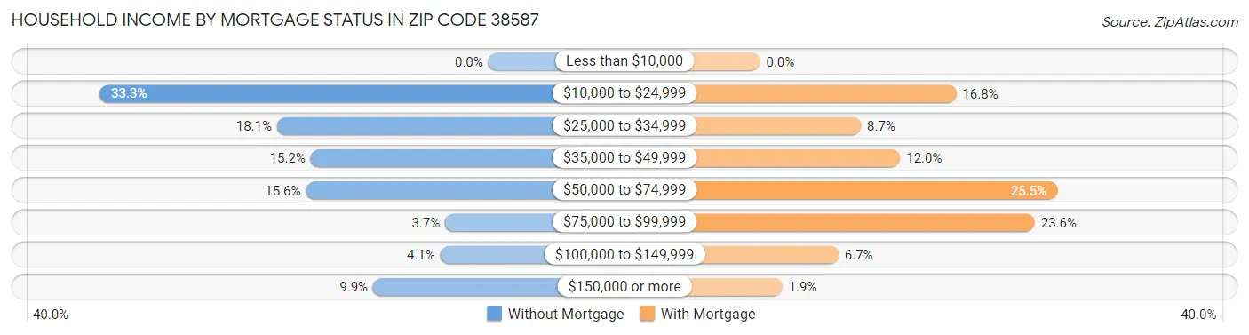 Household Income by Mortgage Status in Zip Code 38587