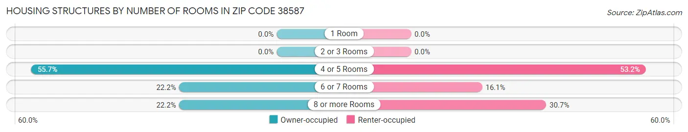 Housing Structures by Number of Rooms in Zip Code 38587