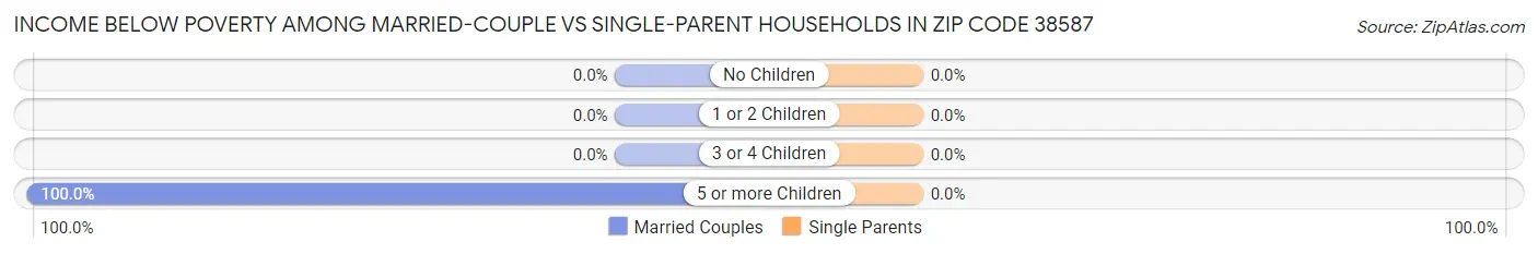 Income Below Poverty Among Married-Couple vs Single-Parent Households in Zip Code 38587